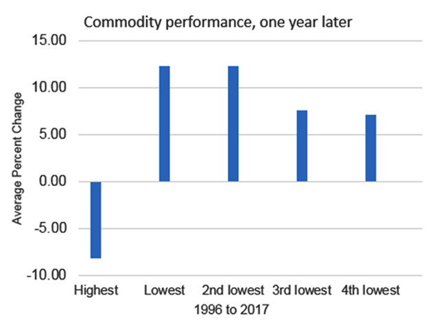 This chart shows average one-year returns of the highest and lowest performers among 17 commodities in the past 22 years. Individual results vary, but over time, the best performing commodity loses an average of 8.2% the following year, while the worst performer increases 12.3%. (DTN chart using ProphetX data) 